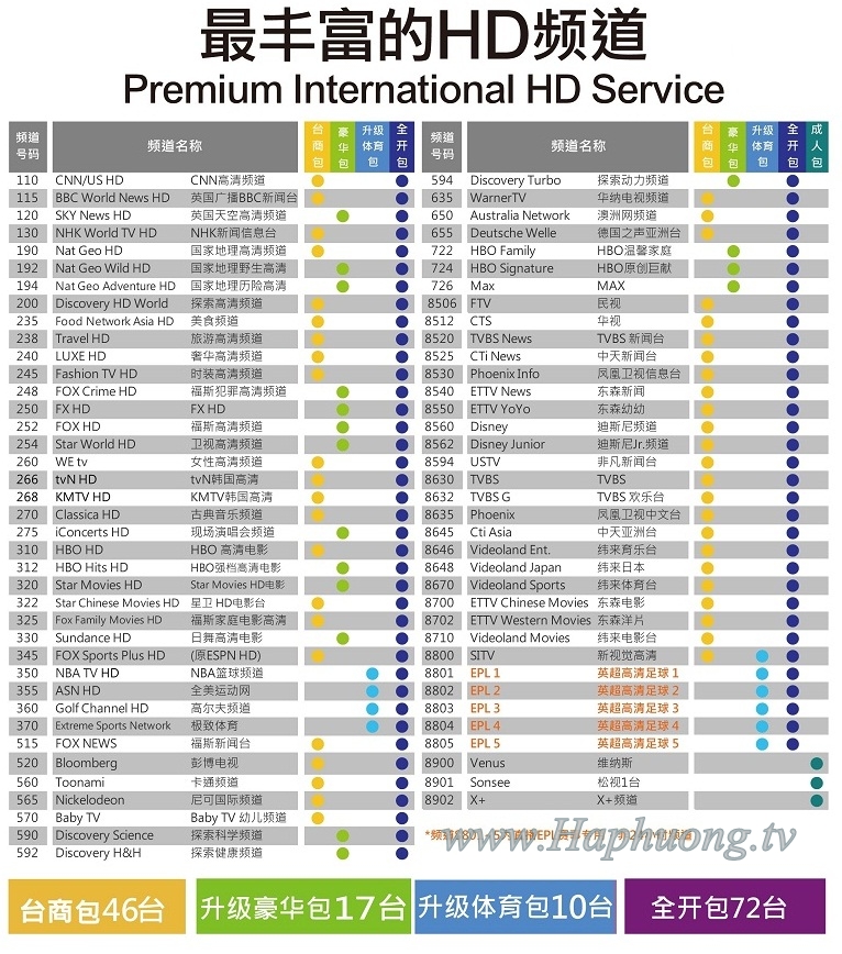 danh sách gói kênh Dish HD