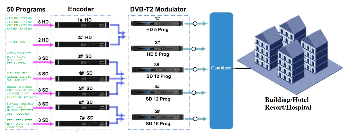 mô hình thi công truyền hình cáp số dvb t/t2