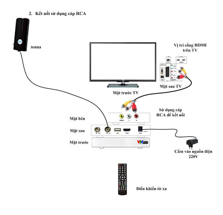 Hướng dẫn lắp đặt đầu thu Truyền hình kỹ thuật số DVB T2 của VTV